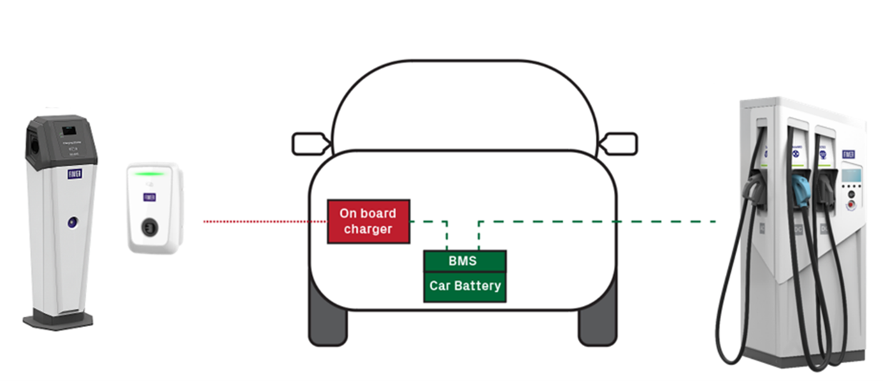 AC & DC Charging - EV Vehicles