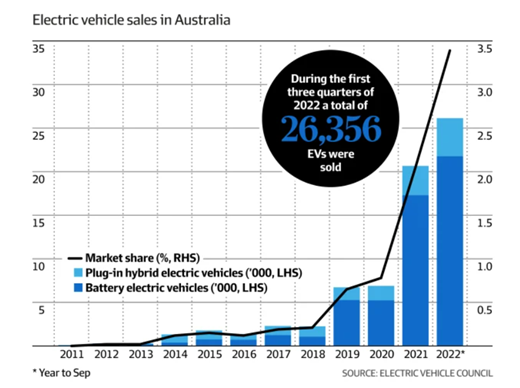 EV adoption in Australia. 