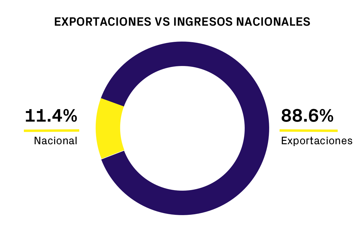 EXPORT VS DOMESTIC REVENUES - ES