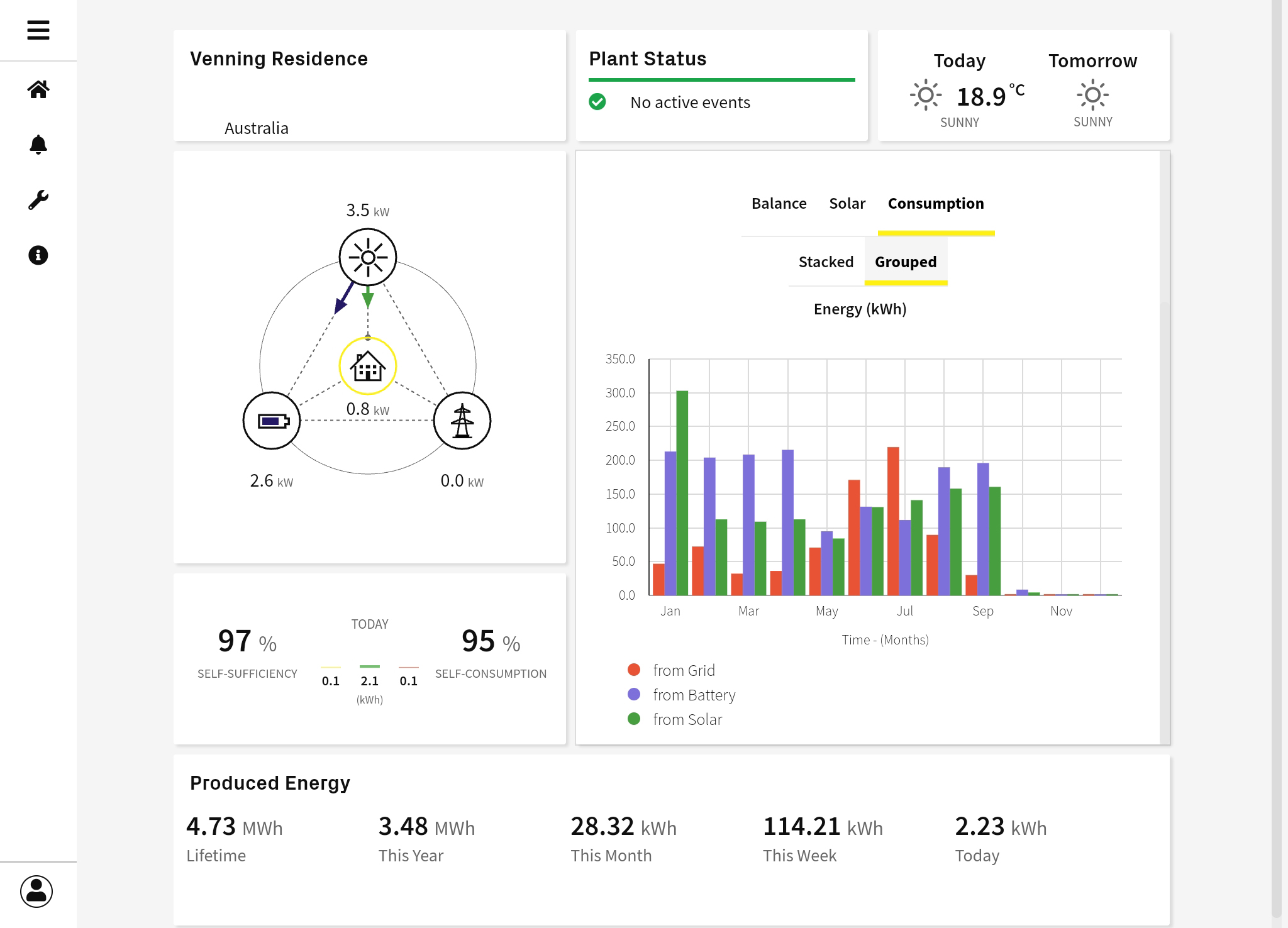 FIMER Energy Viewer YTD Consumption Overview