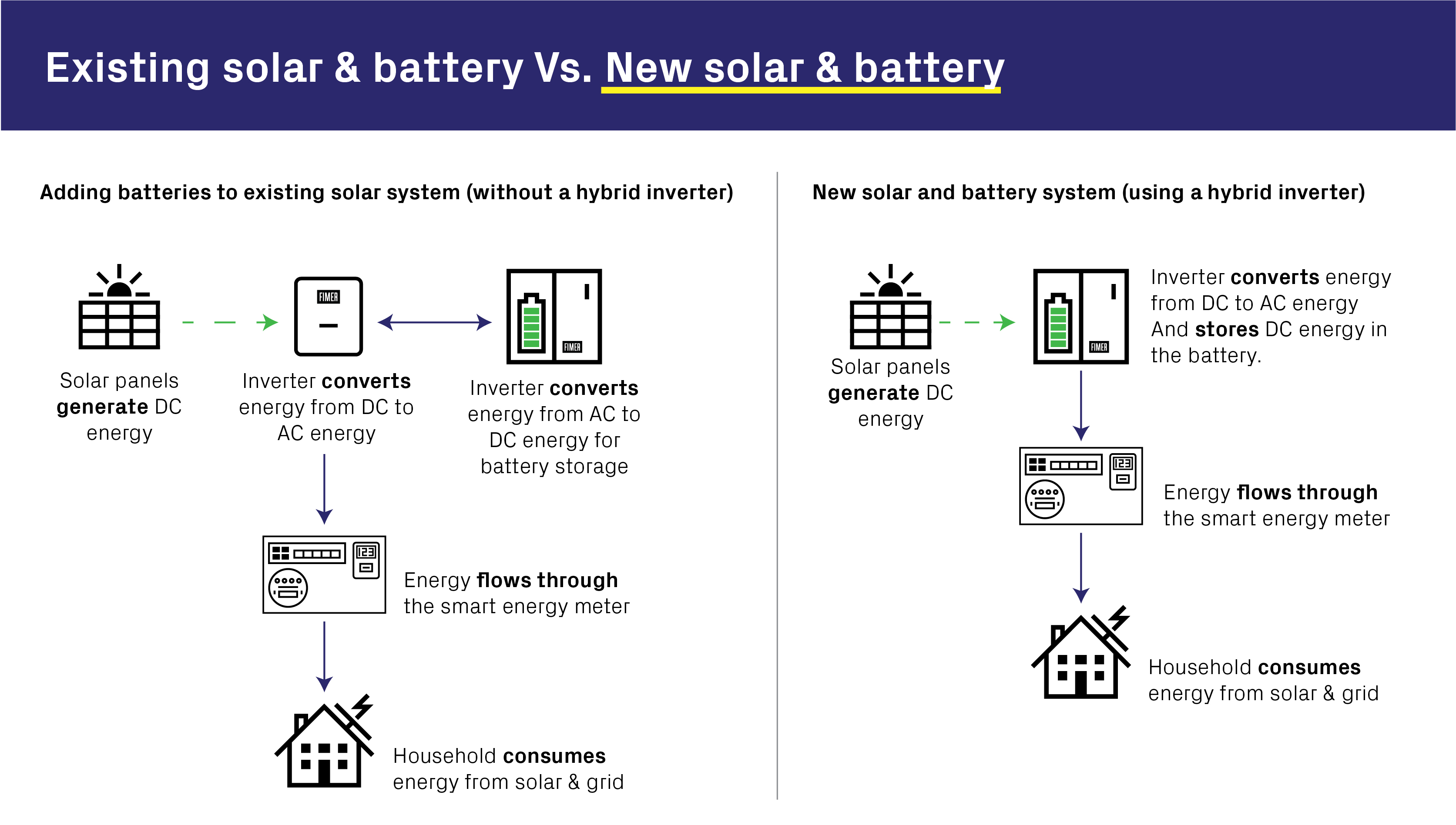 Existing Solar vs new solar & battery