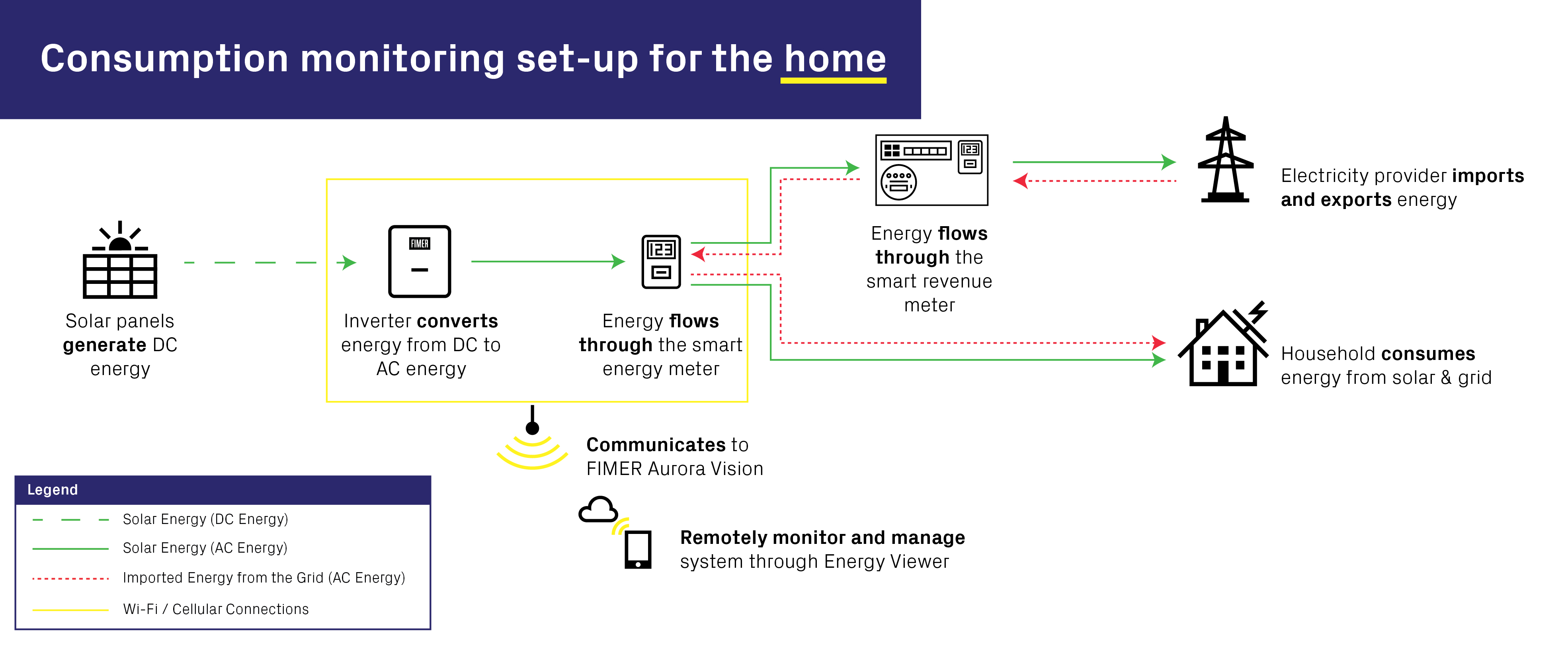 Home Consumption monitoring for solar 