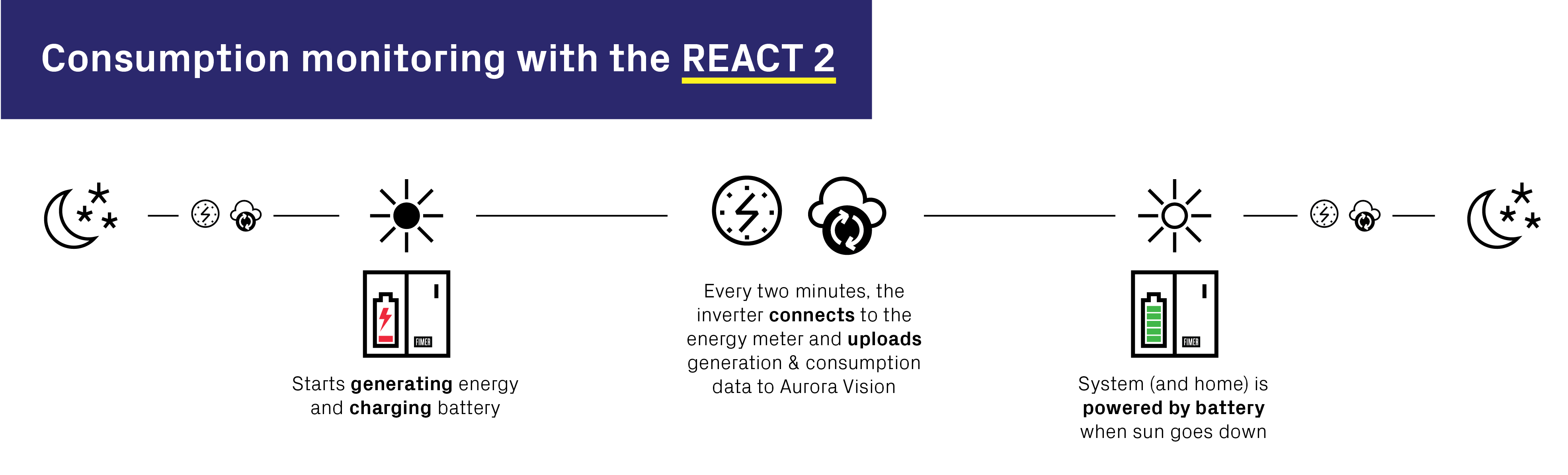 Consumption Monitoring - FIMER REACT 2