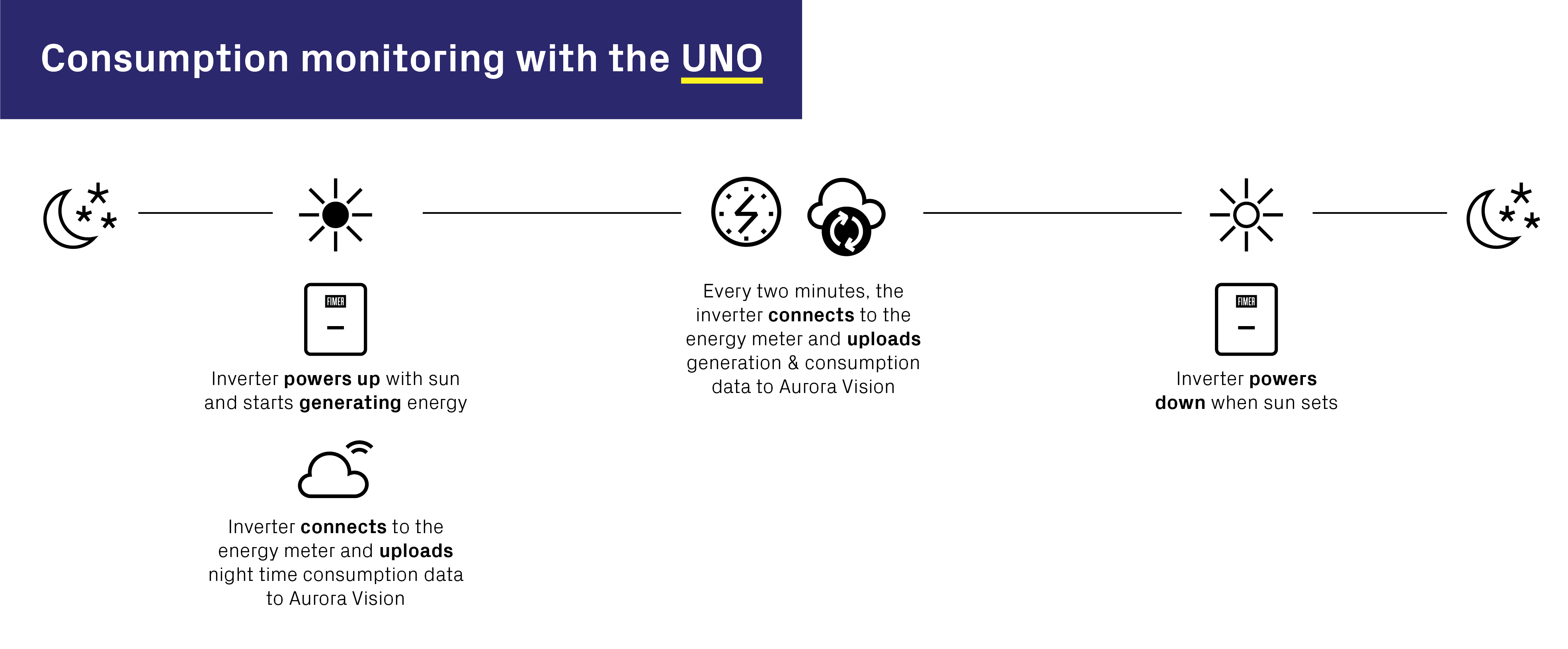 Consumption Monitoring - FIMER UNO