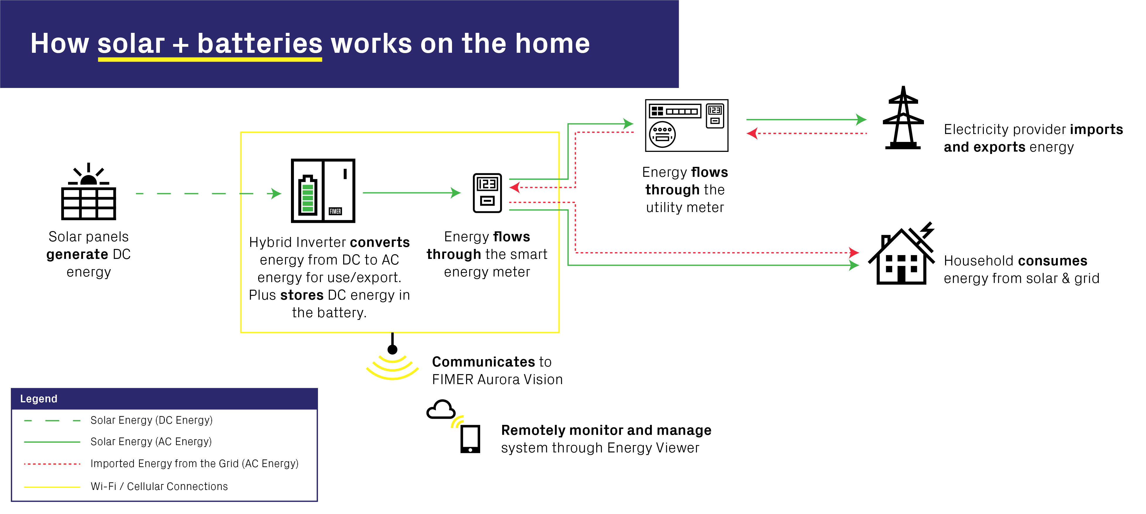 How Solar & Batteries Works