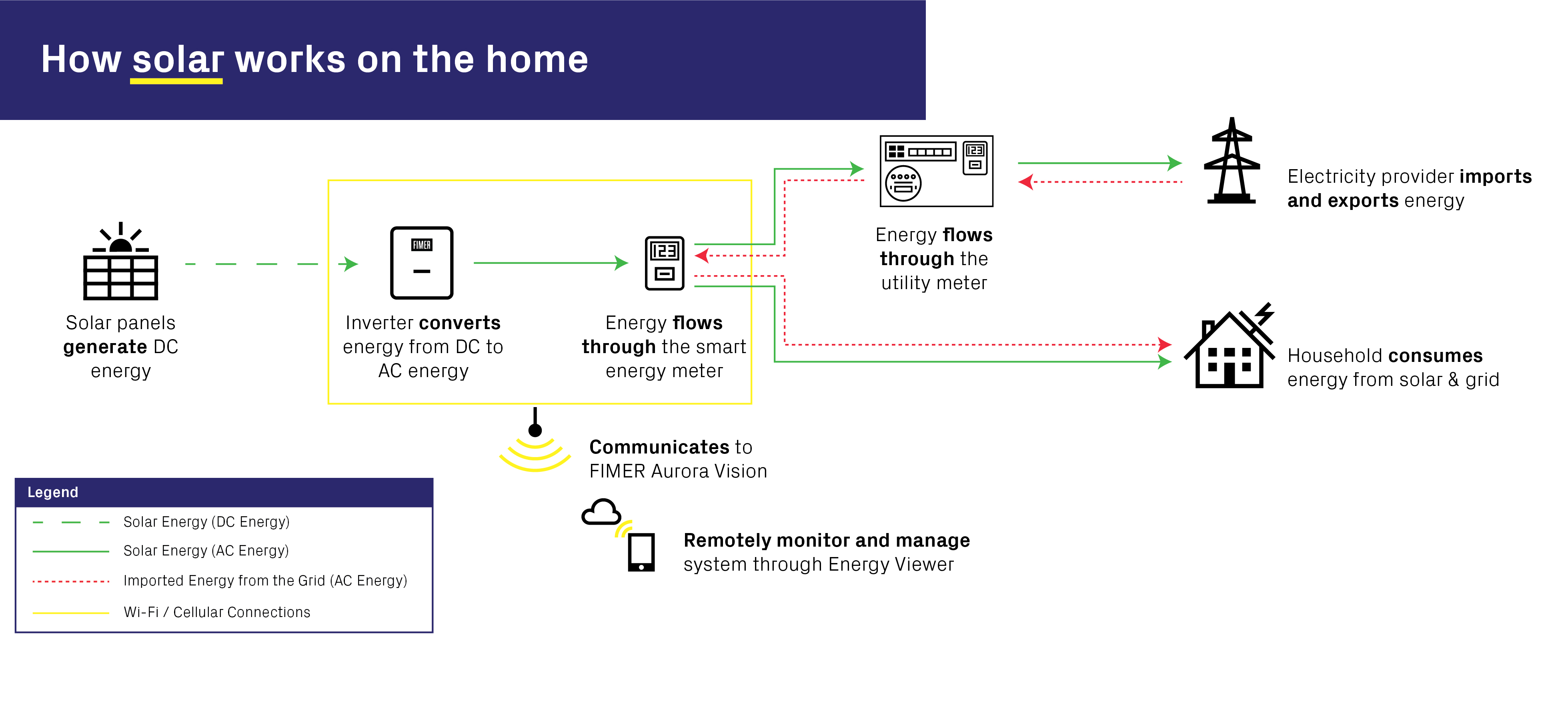 How solar works