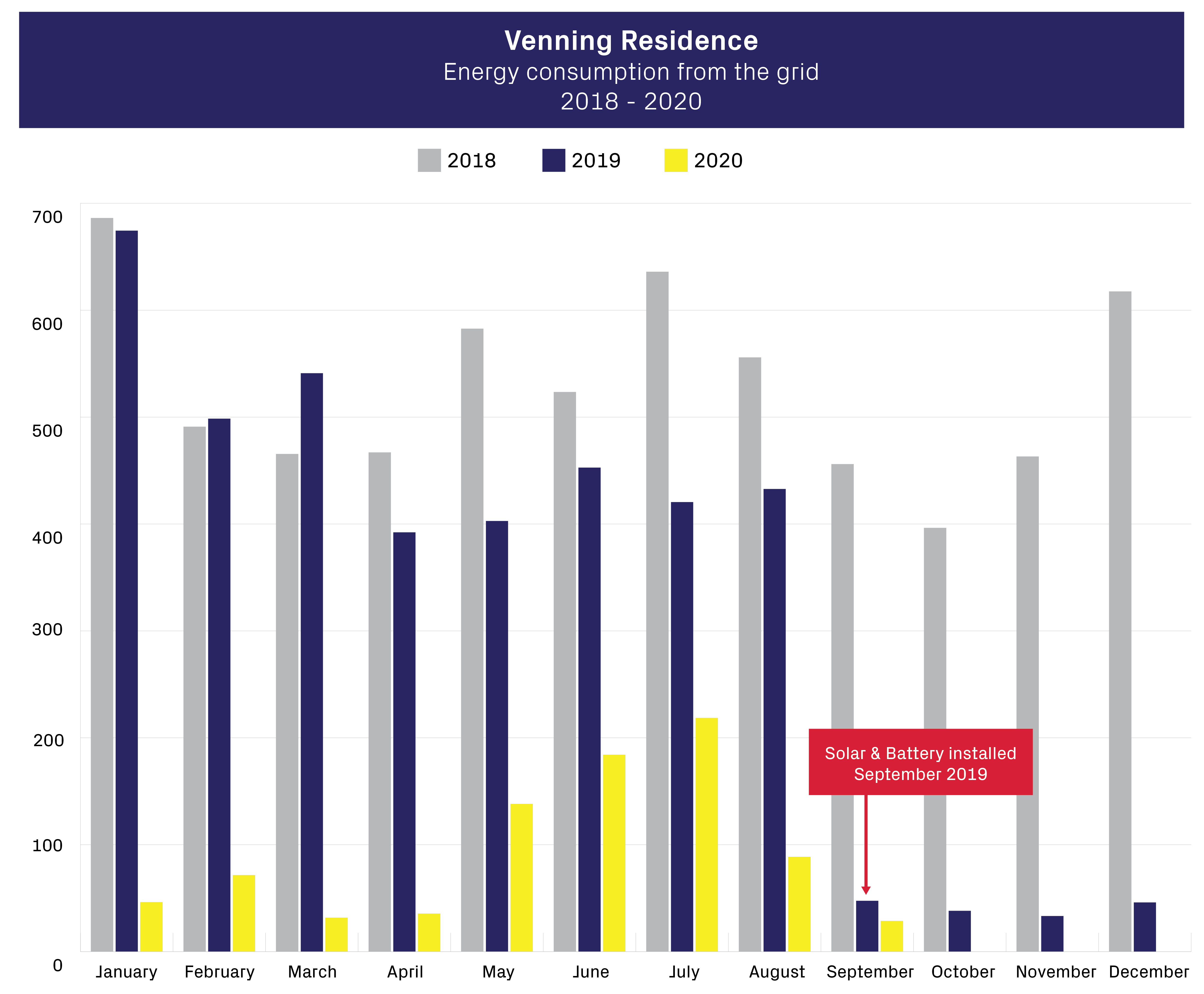 Jason Venning Home Energy Consumption