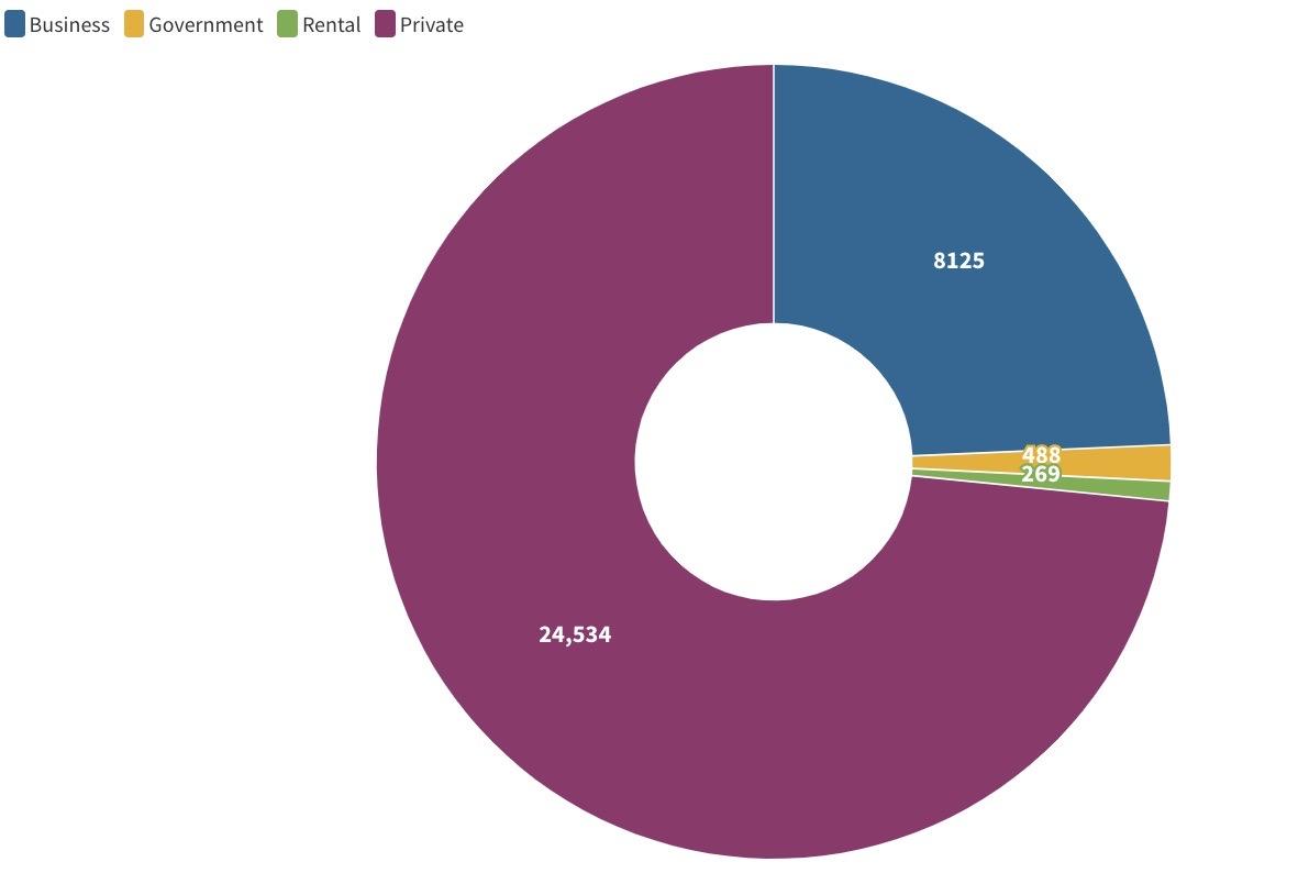 EV sales by market type in 2022 