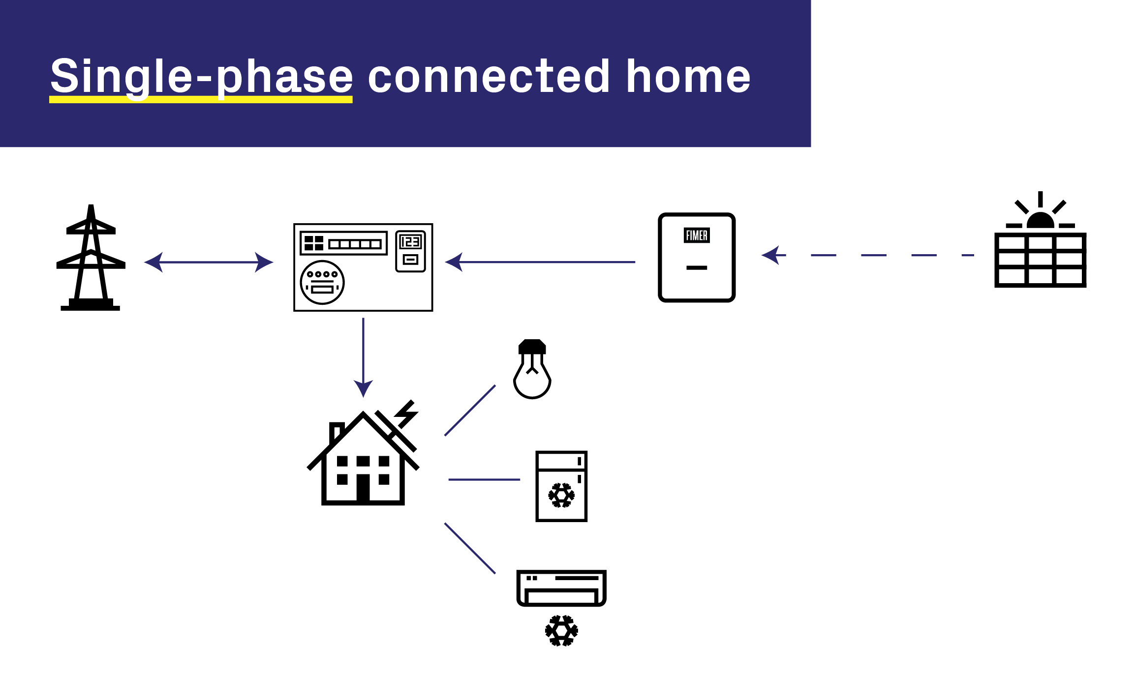 Single Phase Connected Home - Solar
