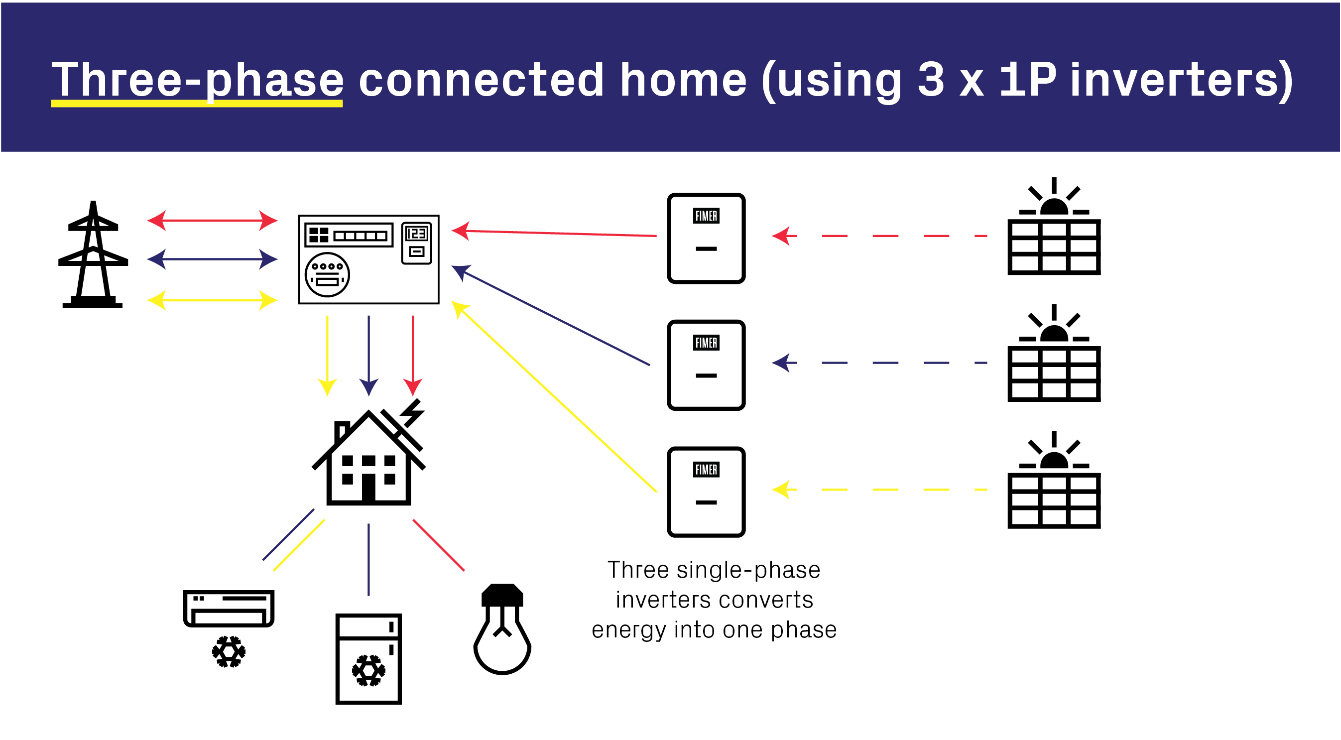 Three-Phase Connected Home - 3 Solar Inverter