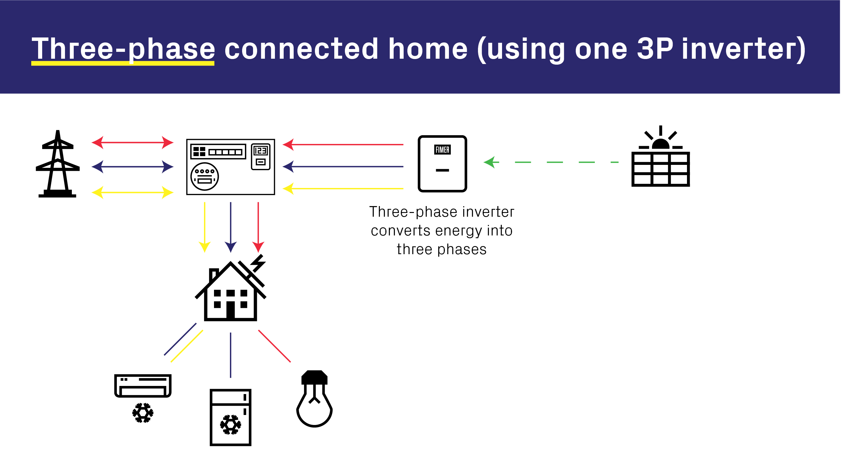 Three-Phase Connected Home - 1 Solar Inverter
