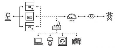 Export Limitation Solution